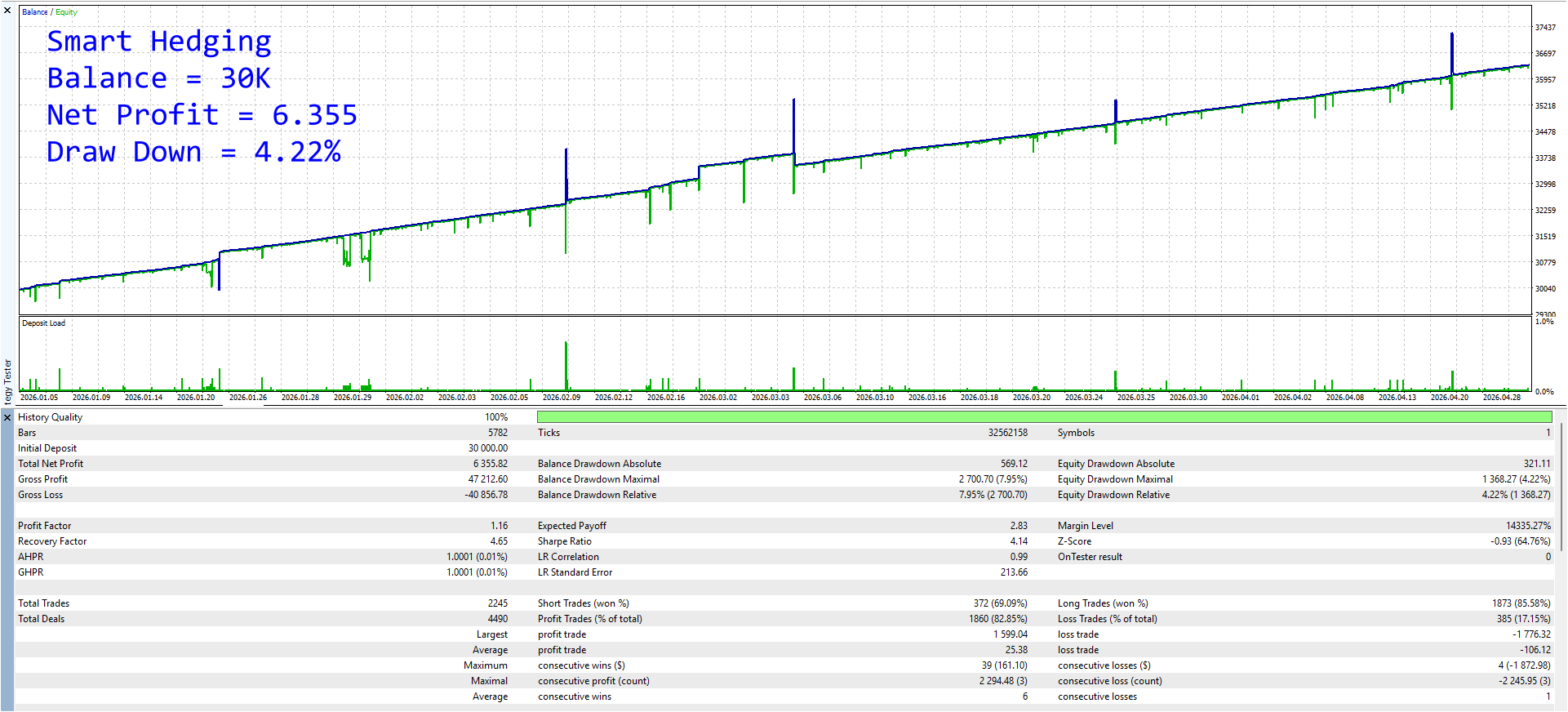 Backtest Smart Hedging - Equity Curve dan Statistik Performa