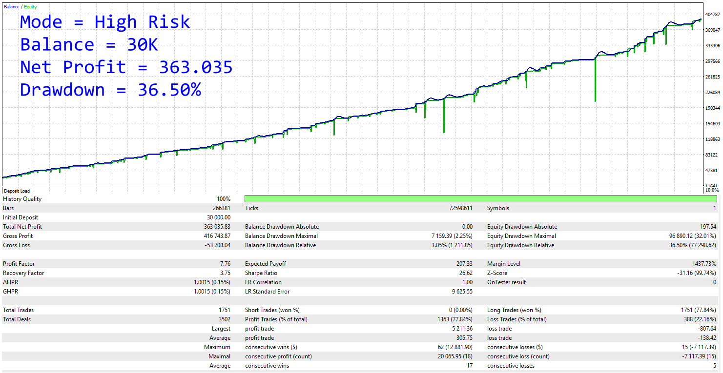 Backtest Smart Volume Line Mode High Risk - Net Profit 363.035, Drawdown 36.50%