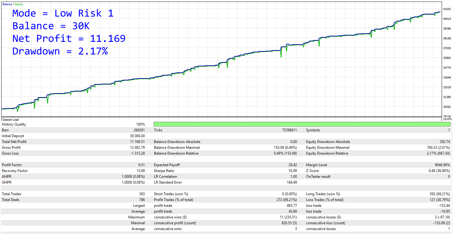 Backtest Smart Volume Line Mode Low Risk 1 - Net Profit 11.169, Drawdown 2.17%