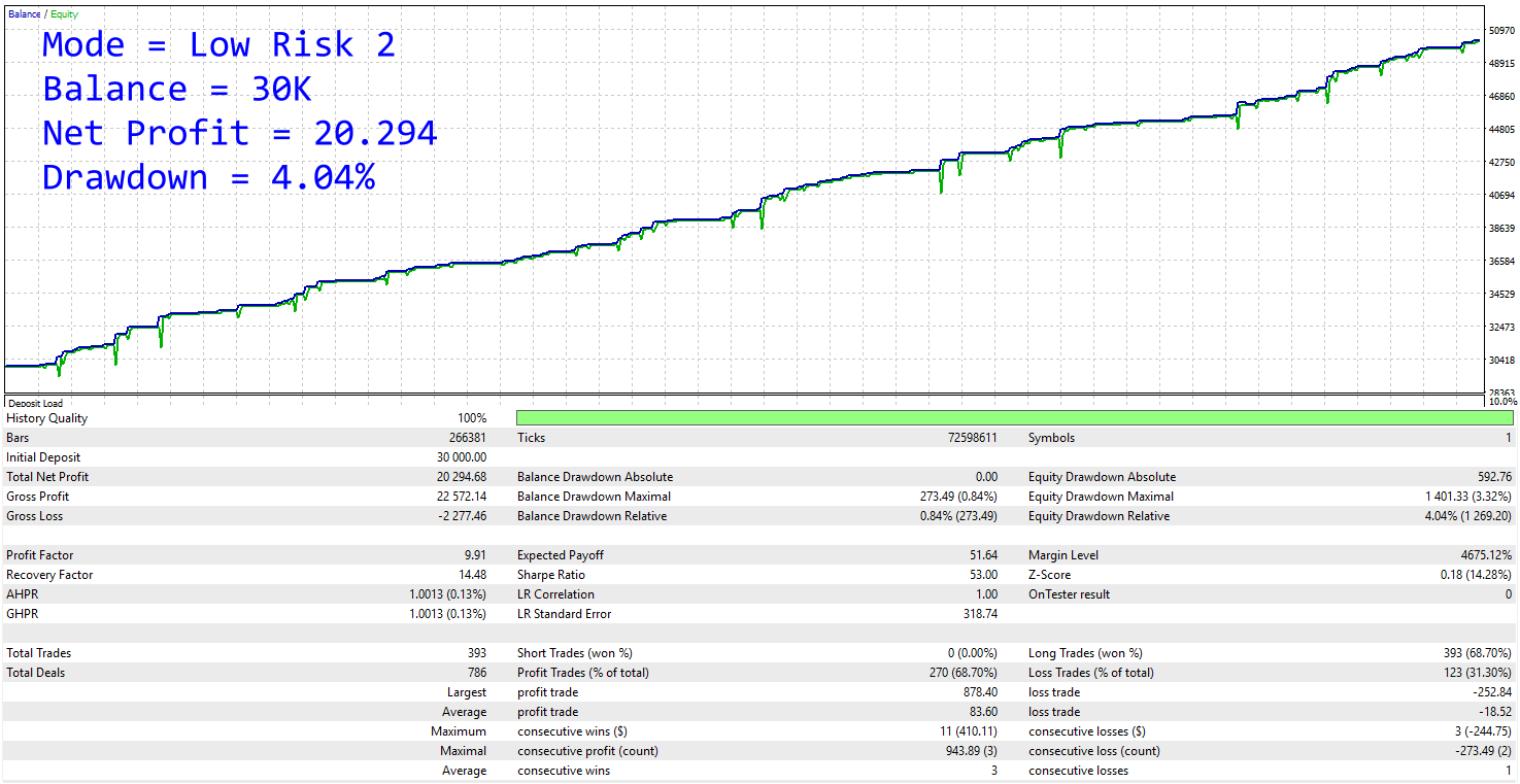Backtest Smart Volume Line Mode Low Risk 2 - Net Profit 20.294, Drawdown 4.04%