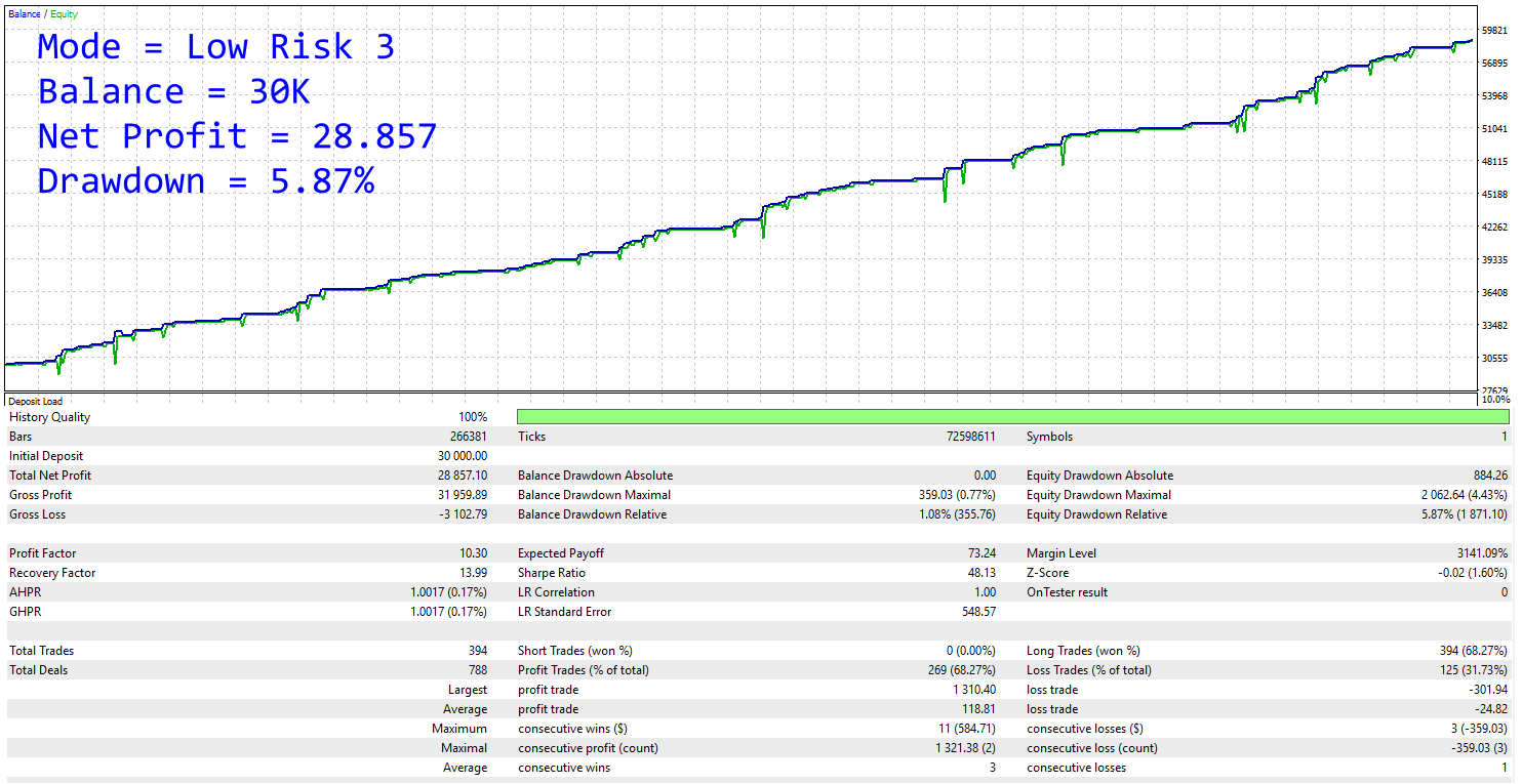 Backtest Smart Volume Line Mode Low Risk 3 - Net Profit 28.857, Drawdown 5.87%