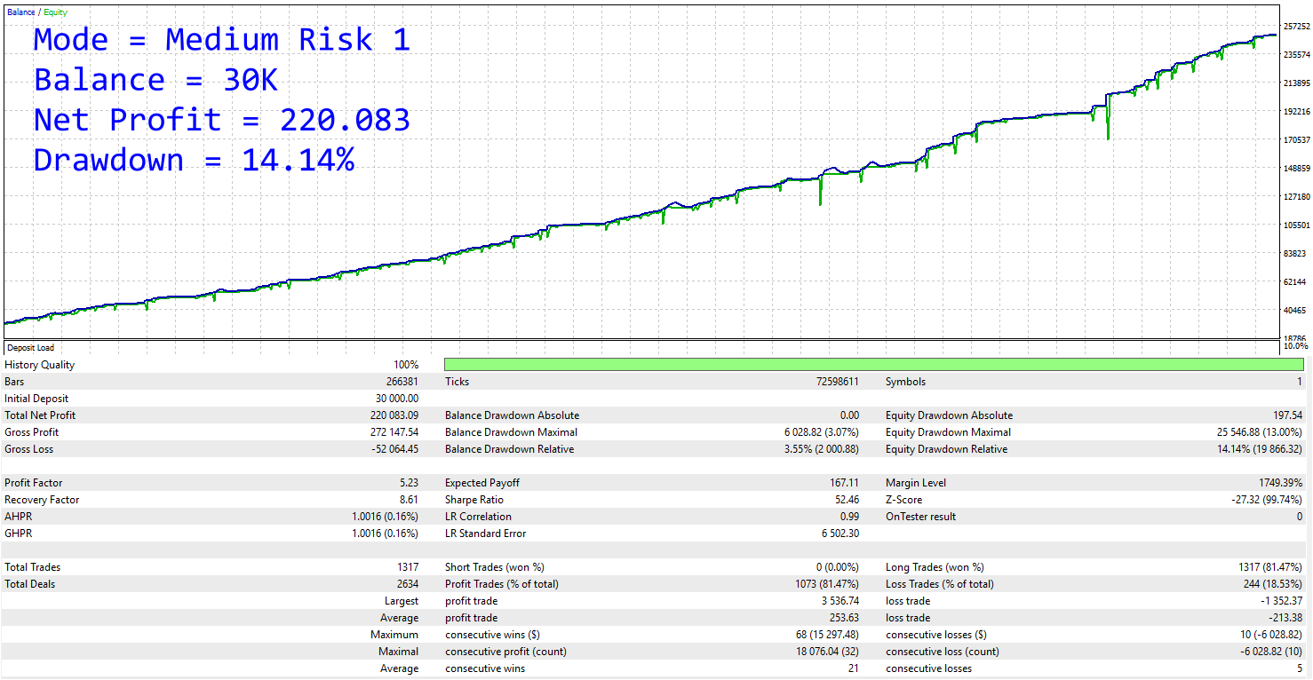 Backtest Smart Volume Line Mode Medium Risk 1 - Net Profit 220.083, Drawdown 14.14%